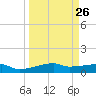 Clear Lake tide chart for Tuesday, March 26, 2024