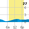 Clear Lake tide chart for Wednesday, March 27, 2024