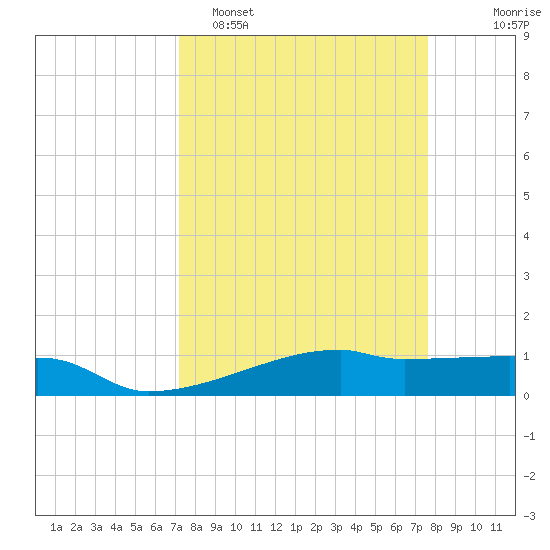 Clear Lake tide chart for Thursday, March 28, 2024