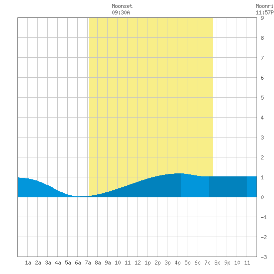 Clear Lake tide chart for Friday, March 29, 2024