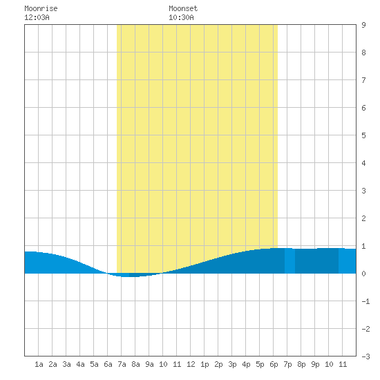 Clear Lake tide chart for Saturday, March 2, 2024