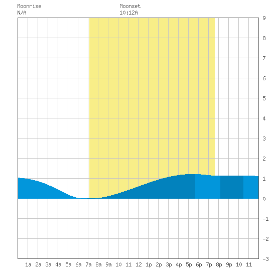 Clear Lake tide chart for Saturday, March 30, 2024