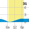 Clear Lake tide chart for Sunday, March 31, 2024