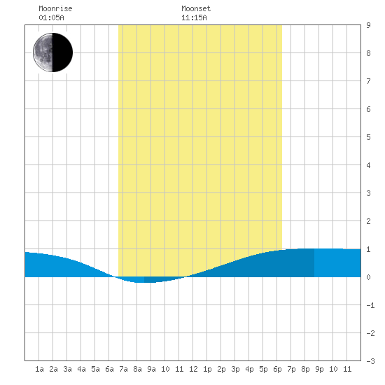Clear Lake tide chart for Sunday, March 3, 2024