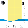 Clear Lake tide chart for Sunday, March 3, 2024