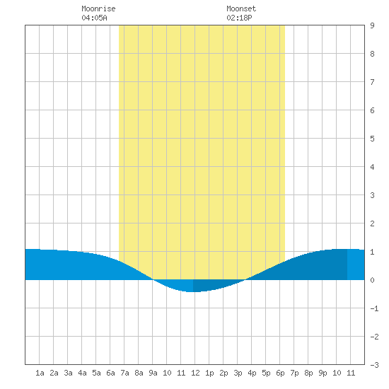 Clear Lake tide chart for Wednesday, March 6, 2024