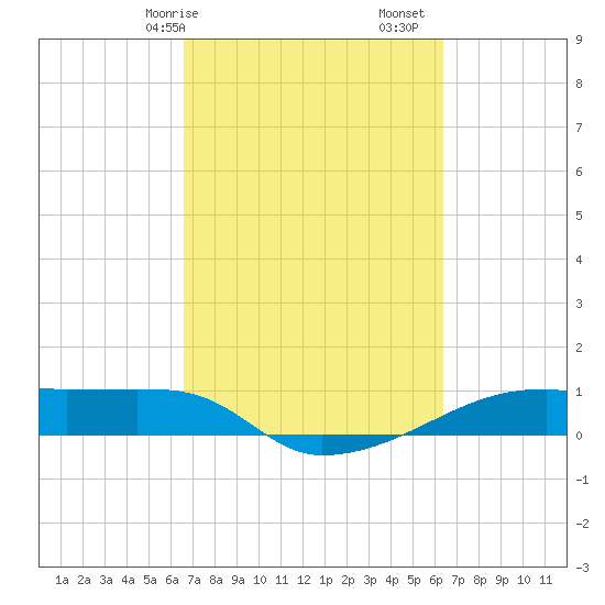 Clear Lake tide chart for Thursday, March 7, 2024