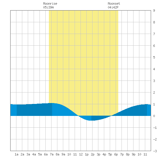Clear Lake tide chart for Friday, March 8, 2024