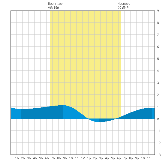 Clear Lake tide chart for Saturday, March 9, 2024