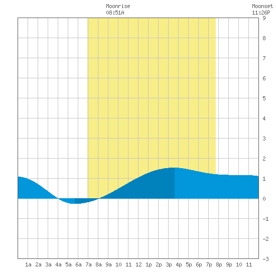 Clear Lake tide chart for Thursday, April 11, 2024