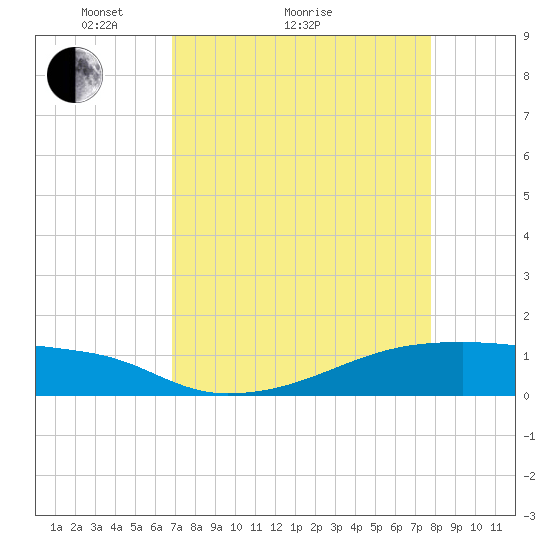 Clear Lake tide chart for Monday, April 15, 2024