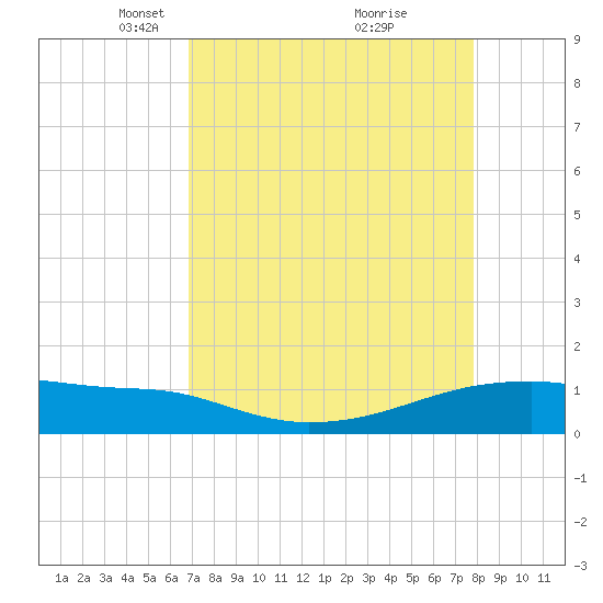 Clear Lake tide chart for Wednesday, April 17, 2024