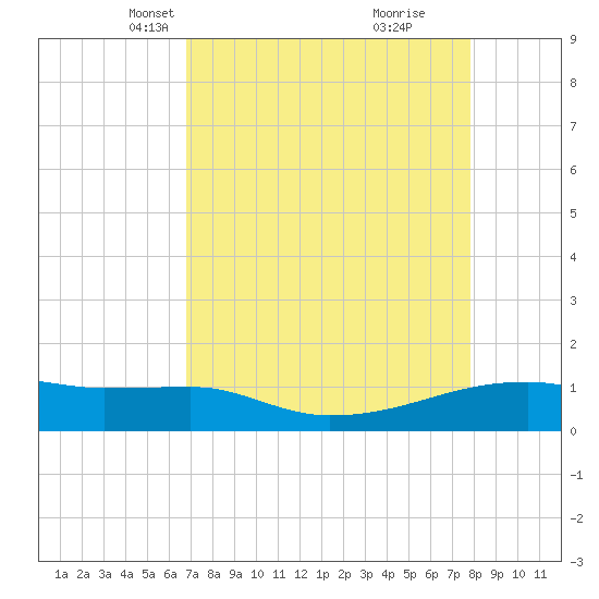 Clear Lake tide chart for Thursday, April 18, 2024