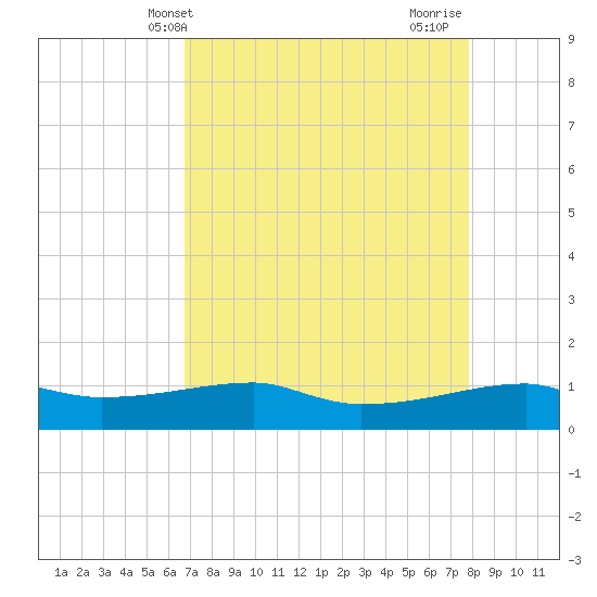 Clear Lake tide chart for Saturday, April 20, 2024