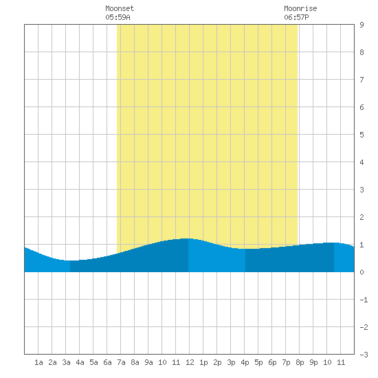 Clear Lake tide chart for Monday, April 22, 2024
