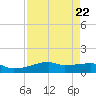 Clear Lake tide chart for Monday, April 22, 2024