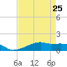Clear Lake tide chart for Thursday, April 25, 2024
