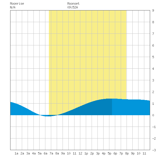 Clear Lake tide chart for Sunday, April 28, 2024