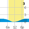 Clear Lake tide chart for Wednesday, April 3, 2024