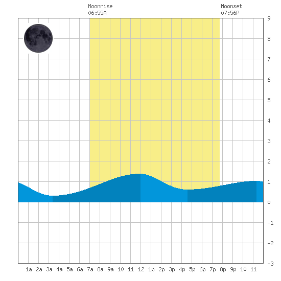 Clear Lake tide chart for Monday, April 8, 2024