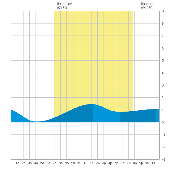 Clear Lake tide chart for Tuesday, April 9, 2024