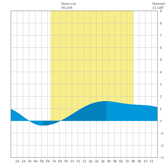 Clear Lake tide chart for Friday, May 10, 2024