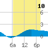 Clear Lake tide chart for Friday, May 10, 2024