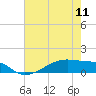 Clear Lake tide chart for Saturday, May 11, 2024