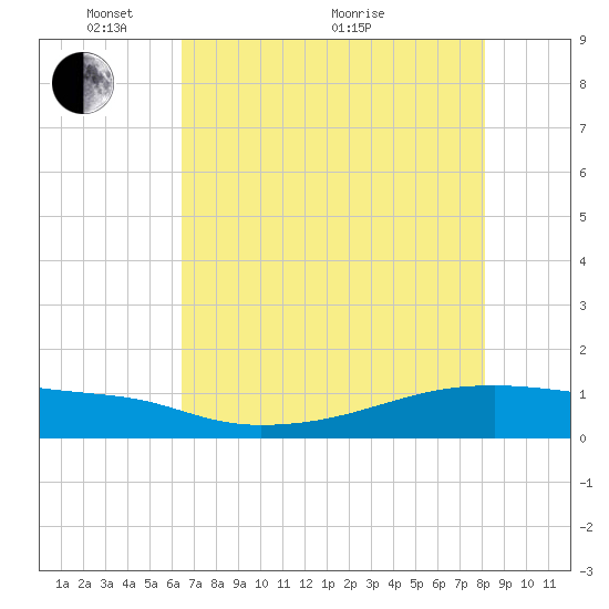 Clear Lake tide chart for Wednesday, May 15, 2024