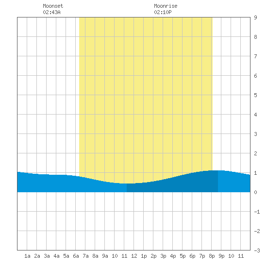 Clear Lake tide chart for Thursday, May 16, 2024