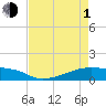 Clear Lake tide chart for Wednesday, May 1, 2024