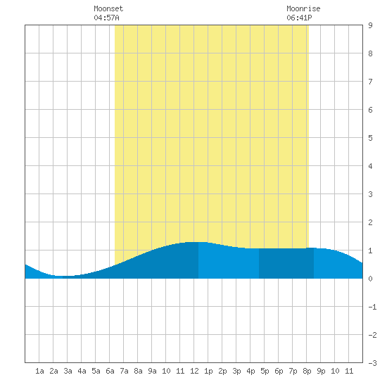 Clear Lake tide chart for Tuesday, May 21, 2024