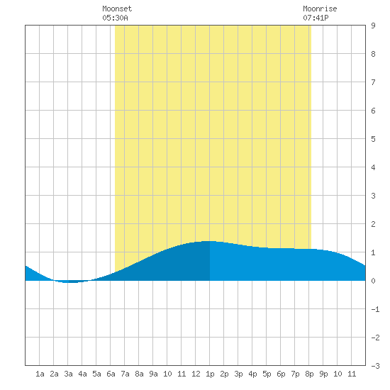 Clear Lake tide chart for Wednesday, May 22, 2024