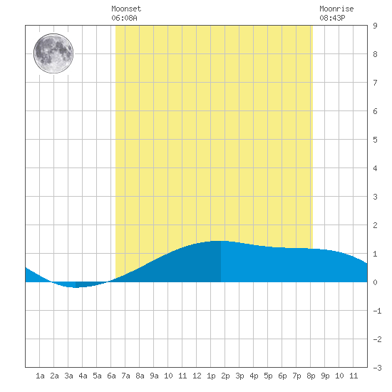 Clear Lake tide chart for Thursday, May 23, 2024