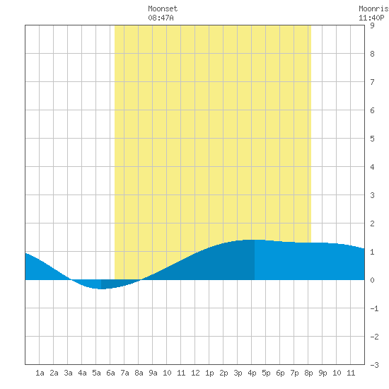 Clear Lake tide chart for Sunday, May 26, 2024