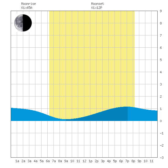 Clear Lake tide chart for Thursday, May 30, 2024