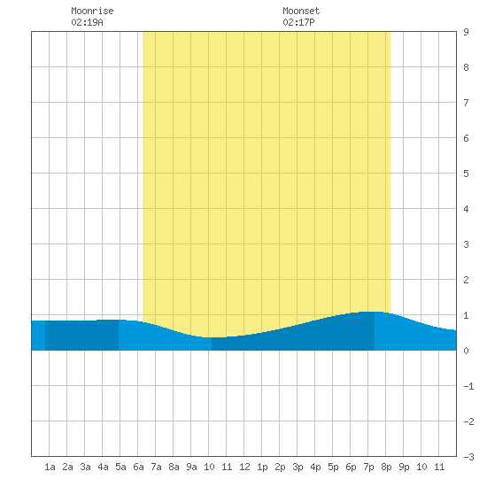 Clear Lake tide chart for Friday, May 31, 2024