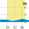 Clear Lake tide chart for Friday, May 31, 2024