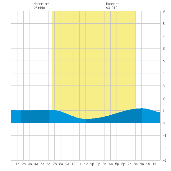 Clear Lake tide chart for Friday, May 3, 2024