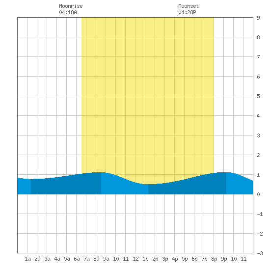 Clear Lake tide chart for Saturday, May 4, 2024
