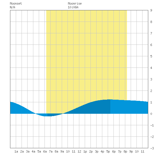 Clear Lake tide chart for Monday, June 10, 2024