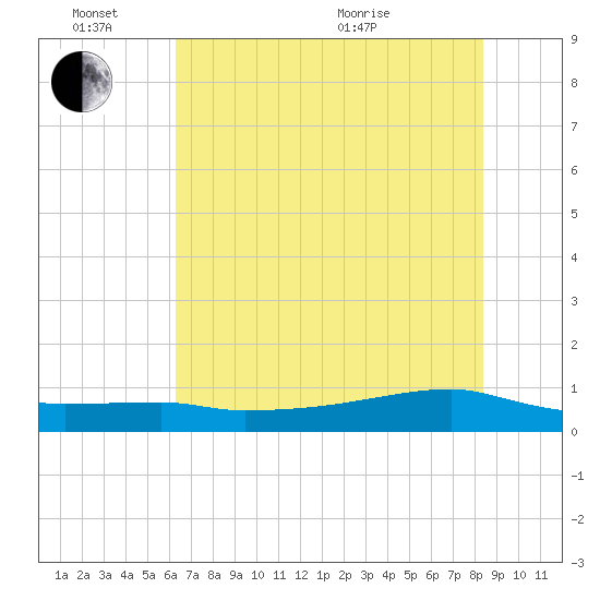 Clear Lake tide chart for Friday, June 14, 2024
