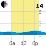 Clear Lake tide chart for Friday, June 14, 2024