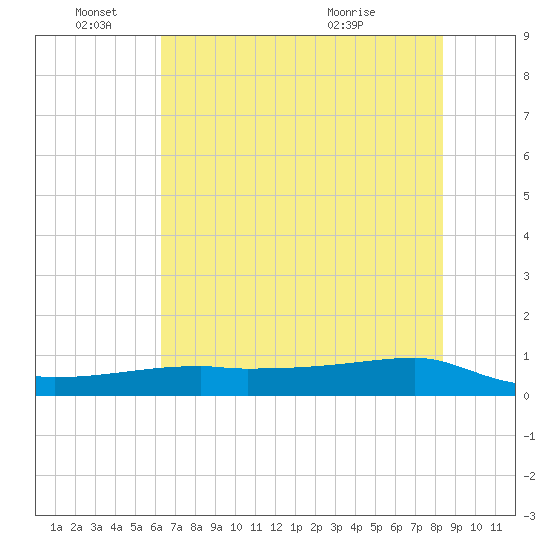 Clear Lake tide chart for Saturday, June 15, 2024