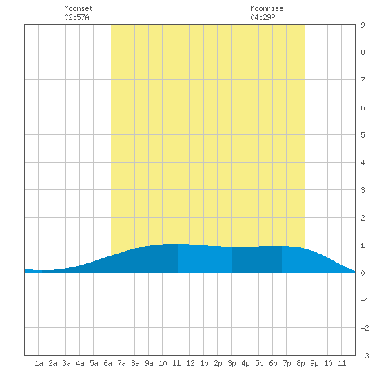 Clear Lake tide chart for Monday, June 17, 2024