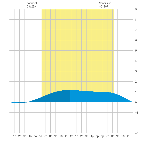 Clear Lake tide chart for Tuesday, June 18, 2024