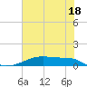 Clear Lake tide chart for Tuesday, June 18, 2024