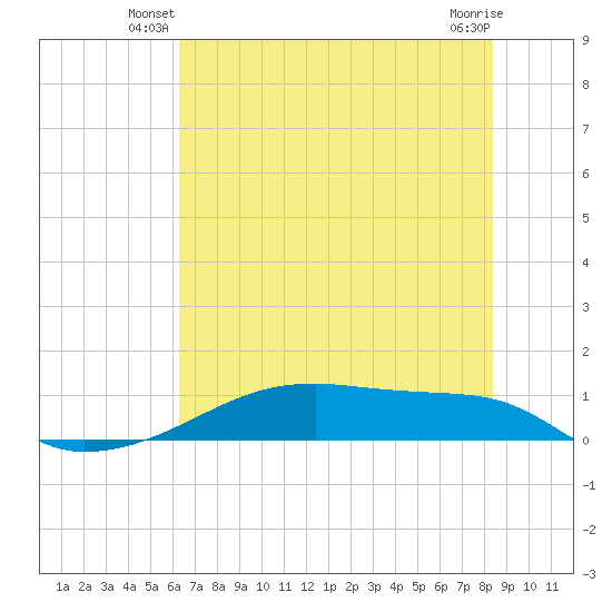Clear Lake tide chart for Wednesday, June 19, 2024