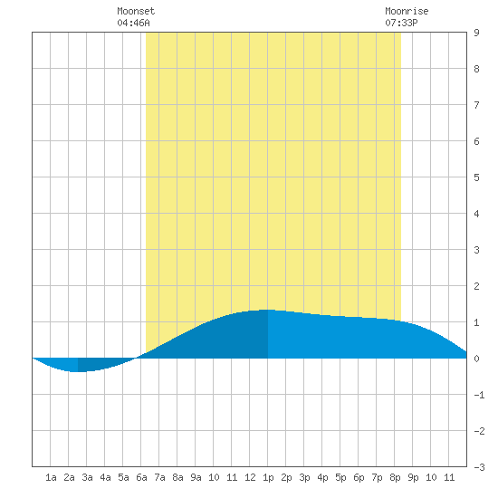 Clear Lake tide chart for Thursday, June 20, 2024