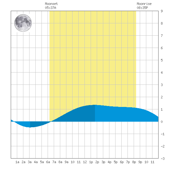 Clear Lake tide chart for Friday, June 21, 2024